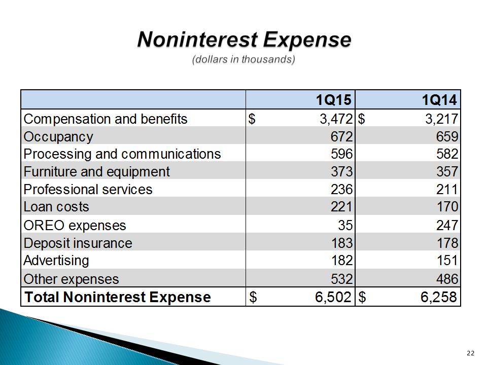 G:\Finance\Management & Board Reporting\Investor Package\2015-1Q\UNTY Investor Presentation 1Q15\Slide22.PNG