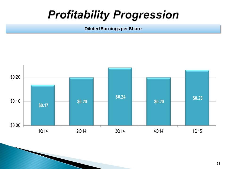 G:\Finance\Management & Board Reporting\Investor Package\2015-1Q\UNTY Investor Presentation 1Q15\Slide23.PNG