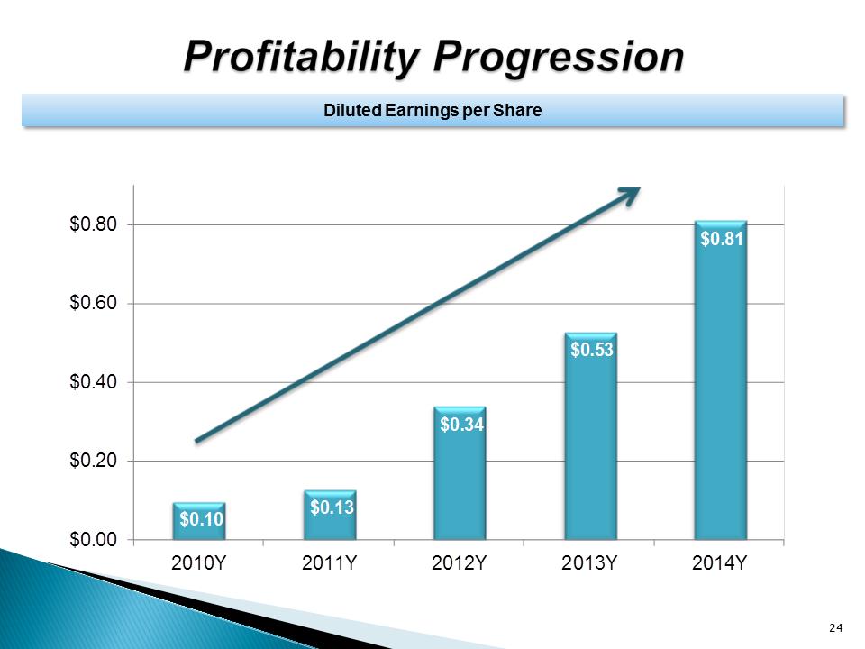 G:\Finance\Management & Board Reporting\Investor Package\2015-1Q\UNTY Investor Presentation 1Q15\Slide24.PNG