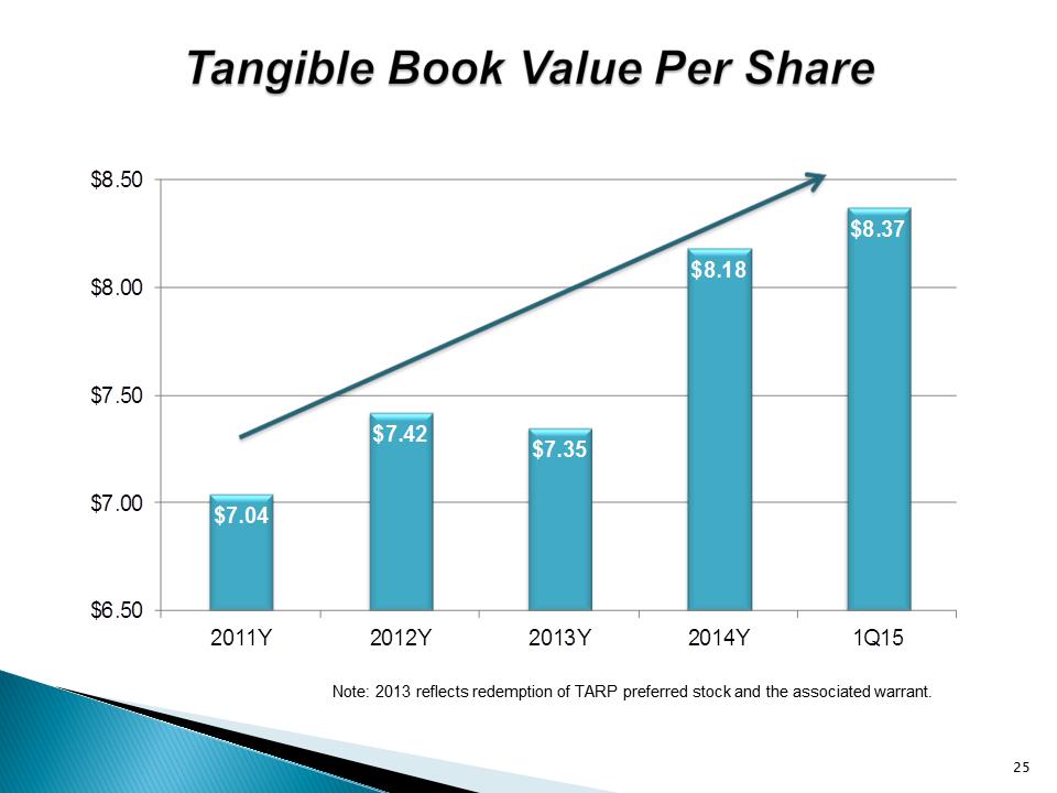 G:\Finance\Management & Board Reporting\Investor Package\2015-1Q\UNTY Investor Presentation 1Q15\Slide25.PNG