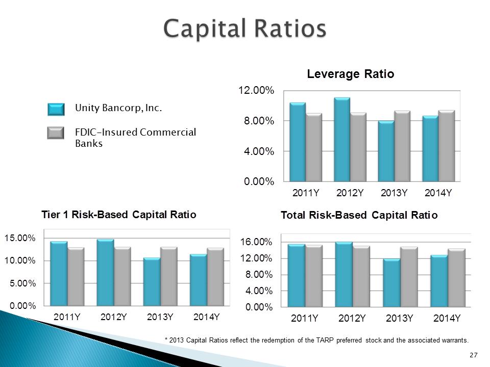 G:\Finance\Management & Board Reporting\Investor Package\2015-1Q\UNTY Investor Presentation 1Q15\Slide27.PNG