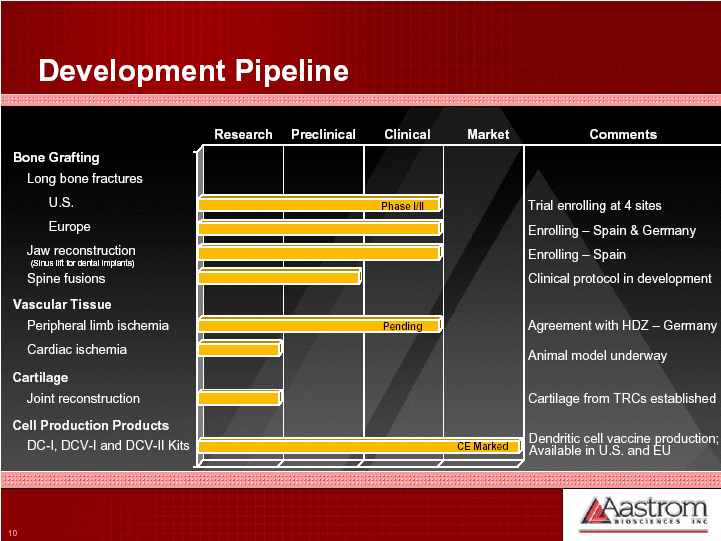 (DEVELOPMENT PIPELINE)