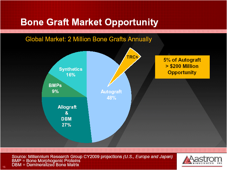 (BONE GRAFT MARKET OPPORTUNITY PIE CHART)