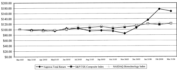 (PERFORMANCE GRAPH)