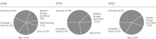 (PIE CHARTS)