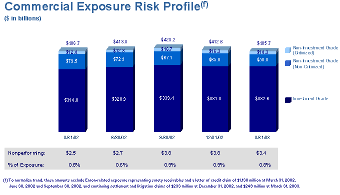 (COMMERCIAL EXPOSURE BAR GRAPH)