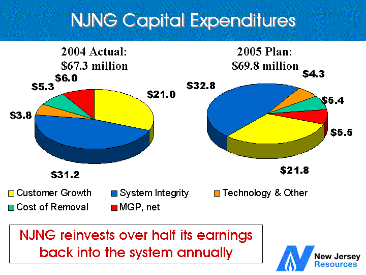 (NJNG CAPITAL EXPENDITURES)