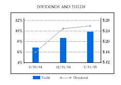 (PERFORMANCE GRAPH)