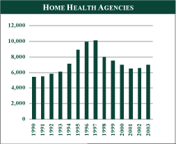 (HOME HEALTH AGENCIES BAR CHART)