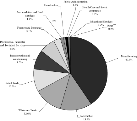 (PIE CHART)