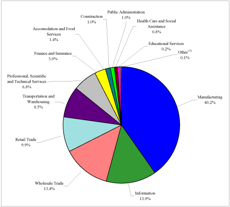 (PIE CHART)