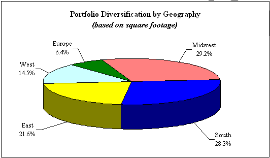 (SF PIE CHART)