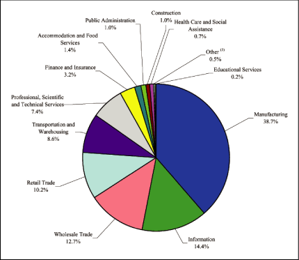 (PIE CHART)