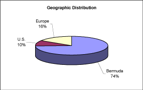 (PI CHART)