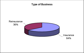 (PI CHART)