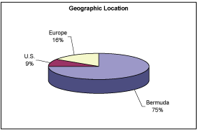 (PIE CHART)