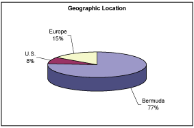 (PIE CHART)