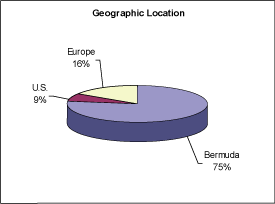 (PIE CHART)