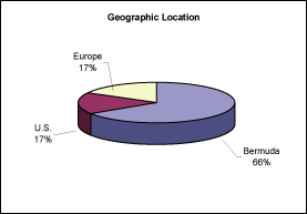 (PIE CHART)