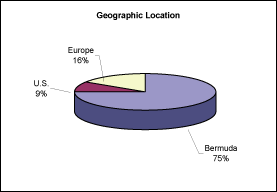 (PIE CHART)