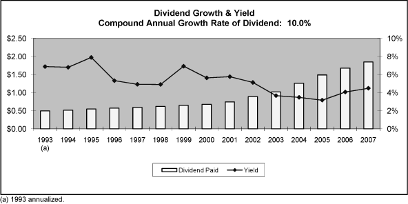 (DIVIDEND BAR CHART)