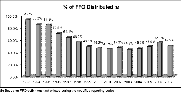 (FFO BAR CHART)