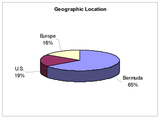 (PIE CHART)