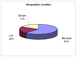 (PIE CHART)