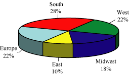 (PIE CHART)