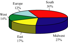 (PIE CHART)