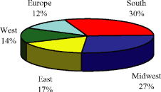 (PAI CHART)