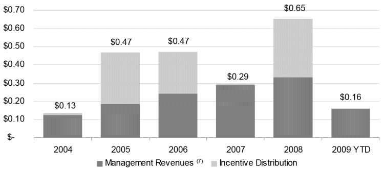 (CAPITAL REVENUE)