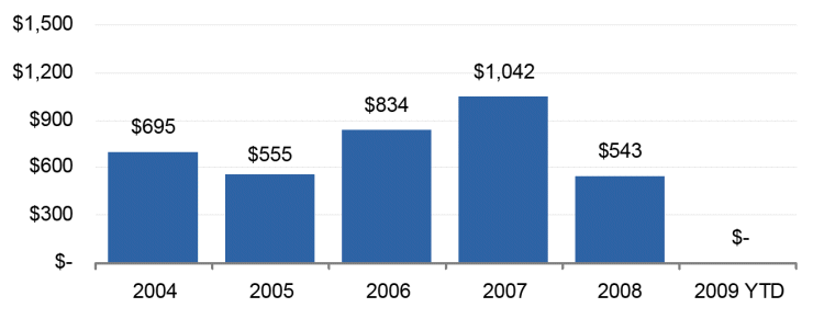 (BAR CHART)