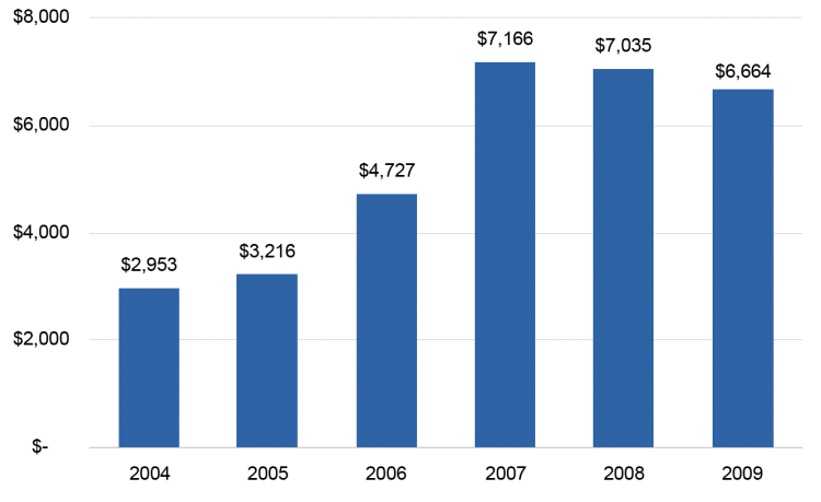 (BAR CHART)