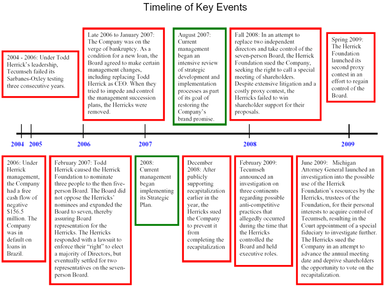 (FLOW CHART)