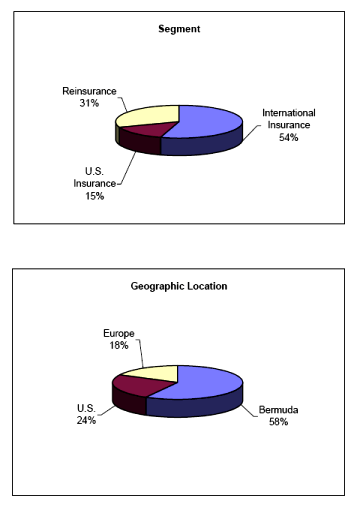 (PIE CHART)