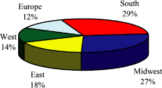 (PIE CHART)