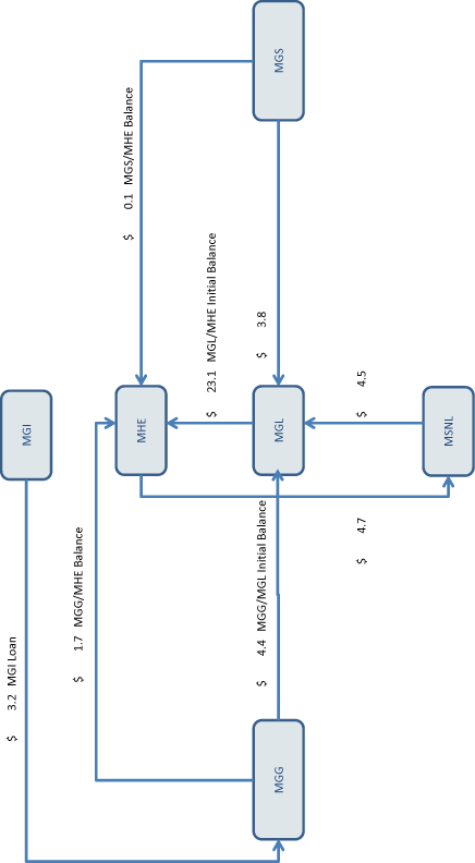 (FLOW CHART)