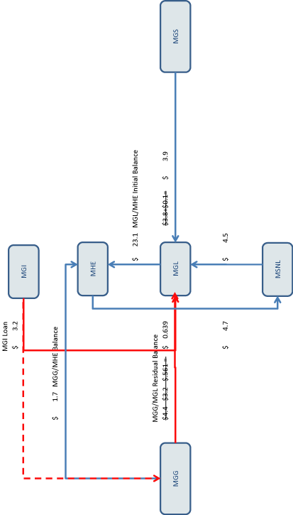 (FLOW CHART)