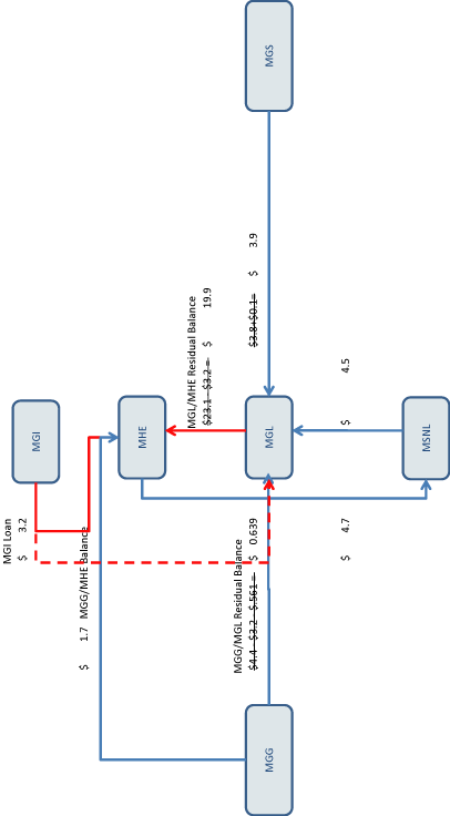 (FLOW CHART)