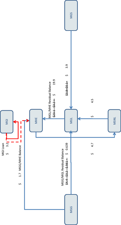 (FLOW CHART)