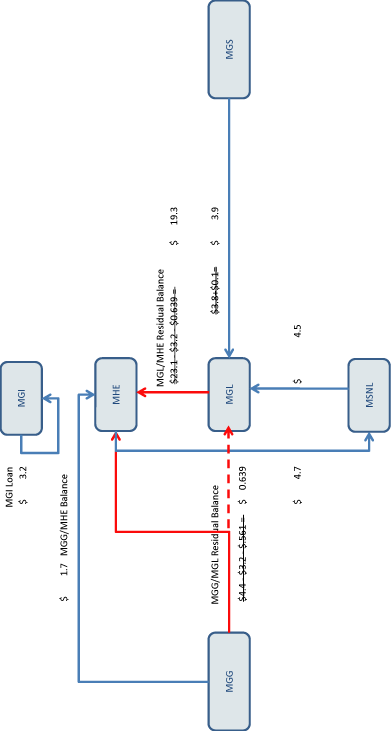 (FLOW CHART)