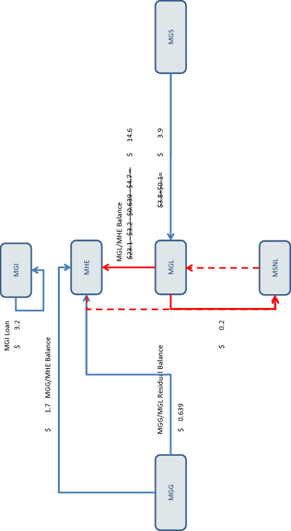 (FLOW CHART)