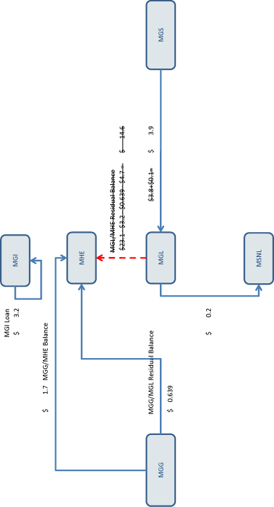 (FLOW CHART)