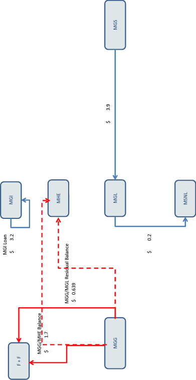 (FLOW CHART)