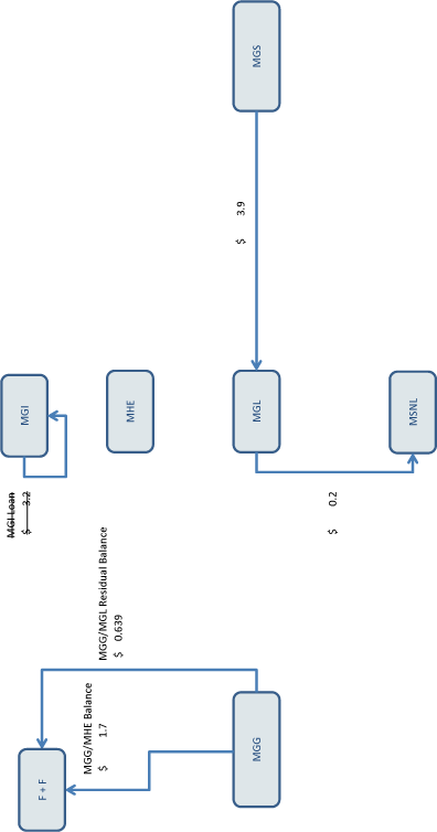 (FLOW CHART)