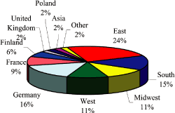 (PIE CHART)