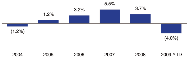 (BAR GRAPH)