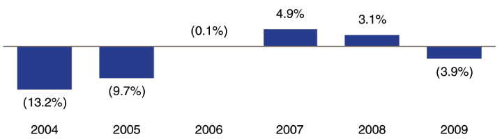 (BAR GRAPH)