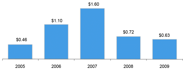 (BAR CHART)